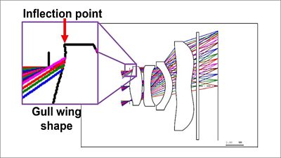 Control Aspheric Inflection Point