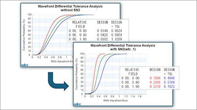 Constraints for Reducing Sensitivity