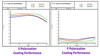 CODE V Example Model - LDM_PerformanceBasedCoating | Synopsys