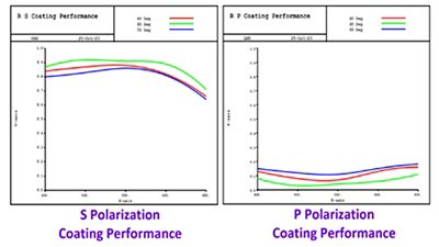 CODE V Example Model - LDM_PerformanceBasedCoating | ϲֱ