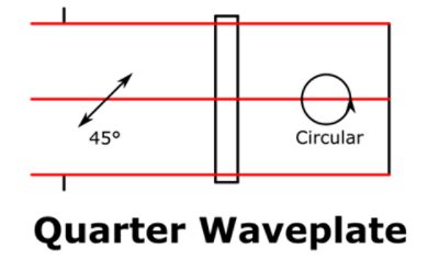 CODE V Example Model - Polarization: Quarter Waveplate | 