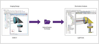 CODE V for imaging design and LightTools for illumination design | Synopsys