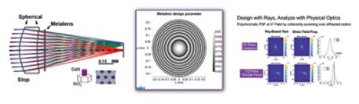 In this example, the starting point of the design has a plane parallel plate and uniform distribution of the meta-atom design parameters. The final design has been optimized for transverse ray aberration and transmission. | Synopsys