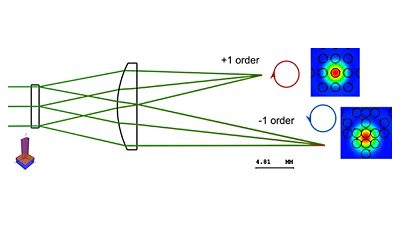 Polarization beamsplitter in CODE V | Synopsys