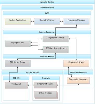 CVE-2020-7958 Biometric Data Extraction Vulnerability in Android Devices Flow Chart