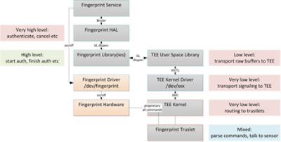 Analysis of CVE-2020-7958 Vulnerability for Biometric Data Extraction in Android Devices
