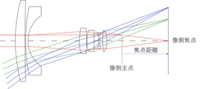 レトロフォーカス(逆テレフォト)型レンズ