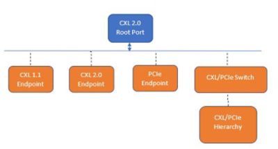 CXL 2.0 device discovery illustration