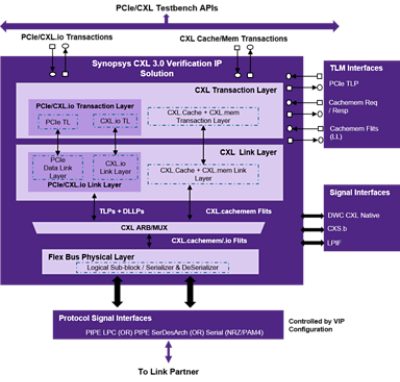 CXL 3.0 Verification Solution architecture