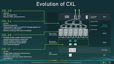 Figure 1. Evolution of CXL by CXL Consortium. Source: CXL 4.0