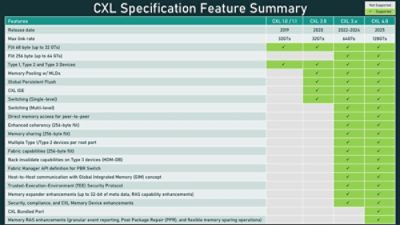 Figure 2. CXL Spec Summary by CXL Consortium. Source: CXL 4.0