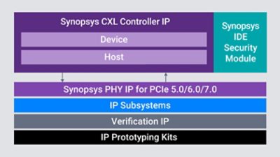 The Synopsys CXL 4.0 IP Solution