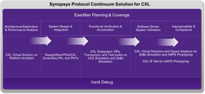 CXL design verification and validation using Synopsys Protocol Continuum