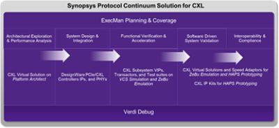 CXL design verification and validation using °ϲʿ Protocol Continuum