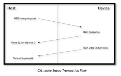 CXL cache snoop transaction flow chart