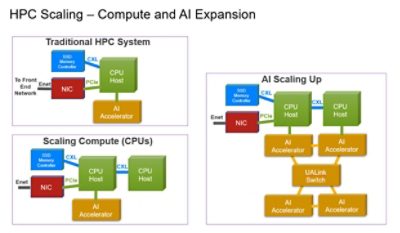 CXL use cases in compute and AI expansion