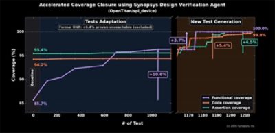 Designing Verification Agent