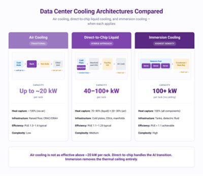 data center cooling architectures compared