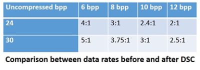 Comparison between data rates before and after DSC chart