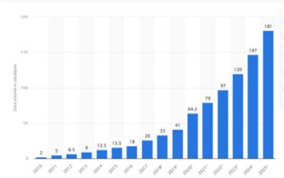 Data Volume in Zettabytes Gowth Chart | Synopsys