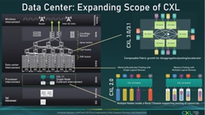 data center cxl standard