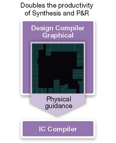 Design Compiler Graphical 为加快物理实施提供更好的起点