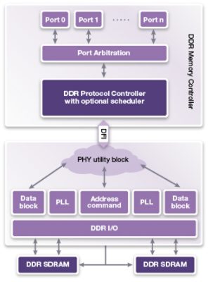 DesignWare® DDR 内存接口 IP 是一系列全面的系统级 IP 解决方案，适用于要求可以与一个或多个高性能 DDR5、DDR4、DDR3、DDR2、LPDDR、LPDDR2、LPDDR3、LPDDR4, 和LPDDR5 SDRAM 或内存模块 (DIMM) 对接的系统级芯片 (SoC)。全面的 DesignWare DDR 内存接口 IP 解决方案经优化后具有高数据带宽、低功耗和增强的信号功能，包括可选的可扩展数字控制器、经硅验证的高达 4267 Mbps 内存系统性能的集成硬核 PHY以及验证 IP。有七种 Synopsys DesignWare DDR PHY IP 核可供选择，详情请见下面的 PHY 详情选项卡。
