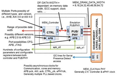 DDR IP Subsystem Diagram for Faster Design Iterations