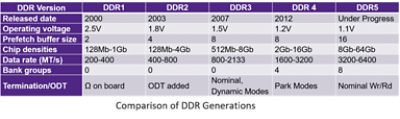 DDR5 SDRAM performance chart