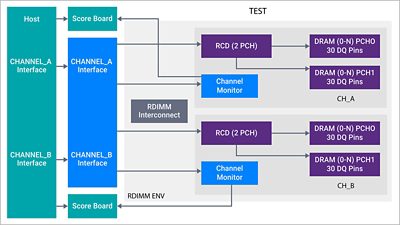 Synopsys DDR6 DRAM and DIMM Verification IP