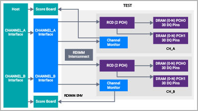 Reduce Risk and Time-to-Market for DDR6 Designs with Synopsys DDR6 Verification IP