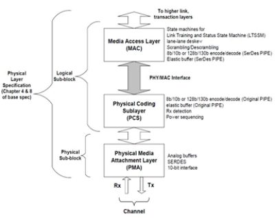 demystifying pcie pipe-5 1 serdes architecture