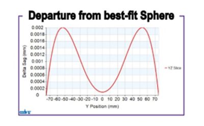 AUT Max Sag Departure in CODE V | 