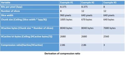 Derivation of compression ratio for high-resolution displays