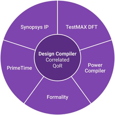 Concurrent timing, area, power and test optimization