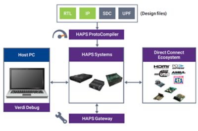 Design Debug Process Chart | Synopsys