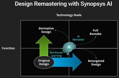新思科技的人工智能设计复刻实例