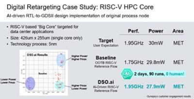 Synopsys DSO.ai on RISC-V HPC Core