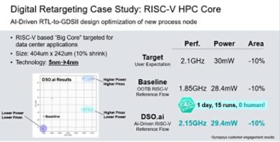 ai chip design retargeting