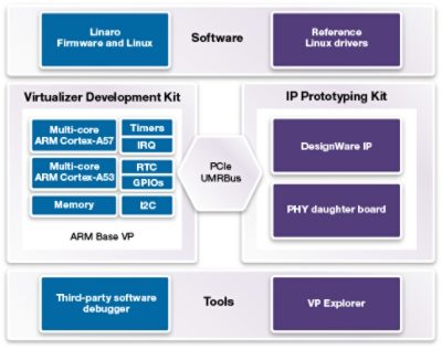 DesignWare Hybrid IP Kits Diagram for Software and Tools