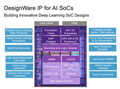 AI soc 的设计软件 IP