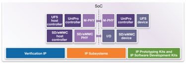 Mobile Storage IP Solutions Diagram