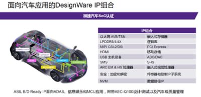 新思科技面向汽车应用的DesignWare IP组合。