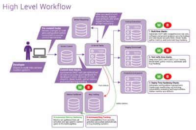 DevSecOps Workflow Diagram Illustrating Software Security Process