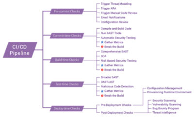 Building your DevSecOps pipeline: 5 essential activities