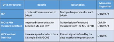 DFI 5.0 features diagram