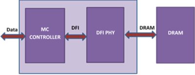 DFI in memory system diagram