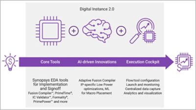 New Synopsys Digital Instance 2.0
