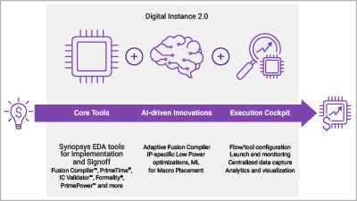 Jumpstart Chip Design with Digital Instance 2.0: Ready to Use, Configurable RTL2GDS Flow on Cloud