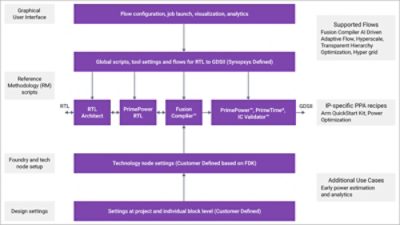 Instance 2.0 makes tight and seamless compatibility between the tools used for RTL-to-Signoff. Engineers can run parts or full RTL-to-Signoff flow